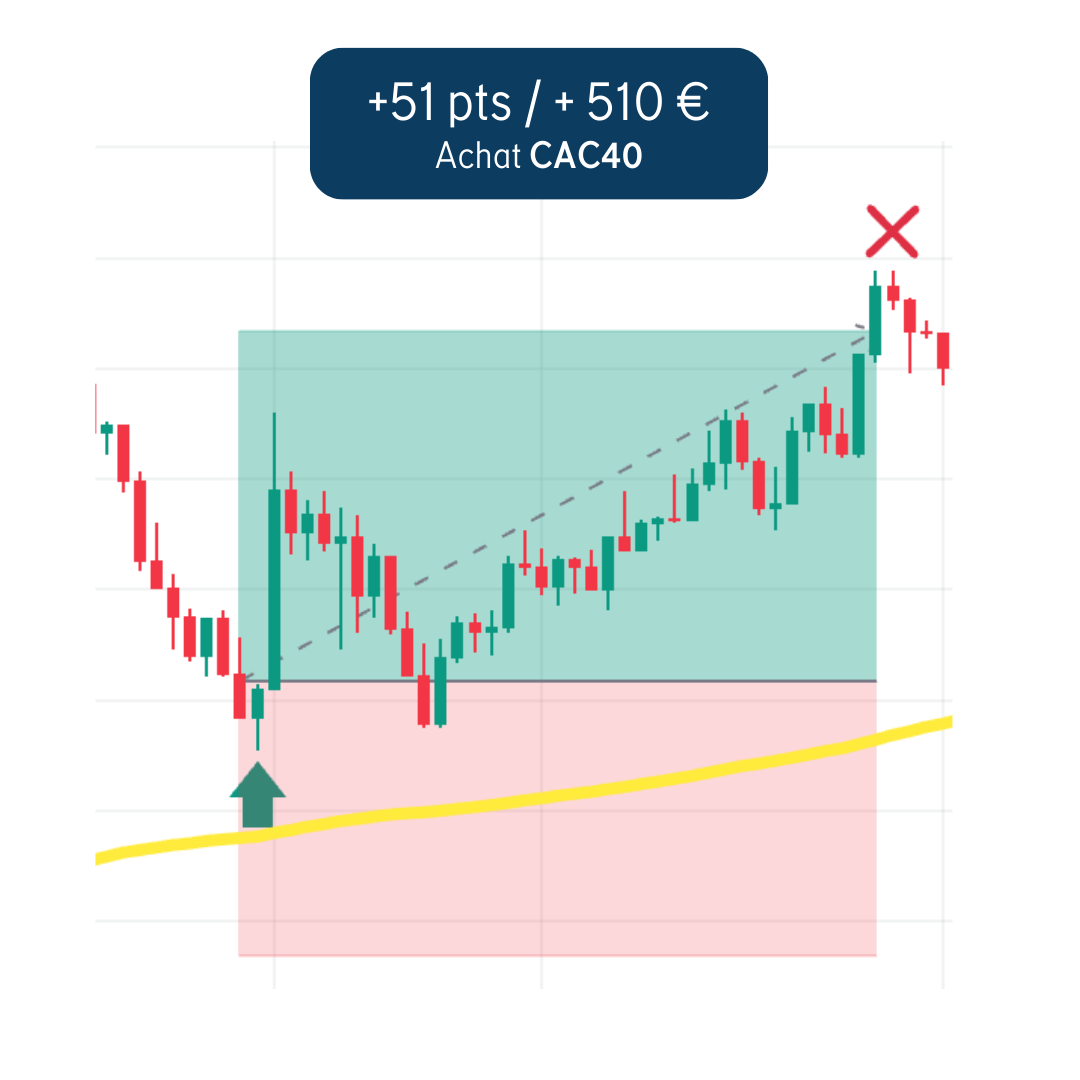Trade CAC40 +51 pts / +510 €